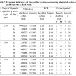 Table 5: Economic indicators of the gasifier system considering shredded cotton stalk and briquette as feed stock