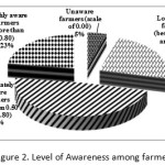 Figure 2. Level of Awareness among farmers