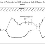 Fig. 2 Comparison of Photoperiod and SST variations in Gulf of Mannar during the study period