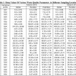 Table 1: Mean Values Of Various Water Quality Parameters At Different Sampling Locations