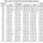 Table 2: Mean Â± Sd Values Of Various Water Quality Parameters