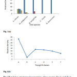 Figure 1: Population structureand regeneration of tree species (fig.1a and 1b) in government managed forest site. Different size girth classes i.e. A= seedling, B= sapling, C=30.1-60cm, D=60.1-90 cm, E= 90.1-120cm and F=>120cm.