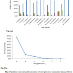 Fig. 2Population structureand regeneration of tree species in community managed forest (fig.2a&b). Different size tree girth classes i.e. A= seedling, B= sapling, C=30.1-60cm, D=60.1-90 cm, E= 90.1-120cm and F=>120cm.