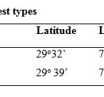 Table 1: Geographical locations in studied different forest types