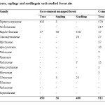 Table 2: Density (ind.ha-1) of trees, saplings and seedlingsin each studied forest site