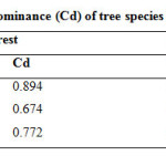 Table 3: Species diversity (H') and concentration of dominance (Cd) of tree species in each forest site
