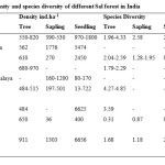 Table 4: Comparative studies of density and species diversity of different Sal forest in India