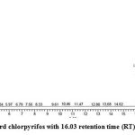 Fig. 2: GC-FID peak for standard chlorpyrifos with 16.03 retention time (RT) and peak height 542502.30