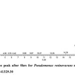  Fig. 3: GC-FID chlorpyrifos peak after 0hrs for Pseudomonas resinovarans strain AST2.2 with 16.04 RT 	and peak height of 541329.30 