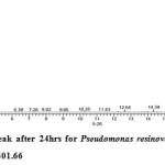 Fig. IV: GC-FID chlorpyrifos peak after 24hrs for Pseudomonas resinovarans strain AST2.2 with 16.02 RT 	and peak height of 499401.66 