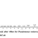 Fig. V: GC-FID chlorpyrifos peak after 48hrs for Pseudomonas resinovarans strain AST2.2 with 16.00 RT 	and peak height of 409507.40 