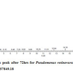 Fig. VI: GC-FID chlorpyrifos peak after 72hrs for Pseudomonas resinovarans strain AST2.2 with 15.99 RT 	and peak height of 357849.18 