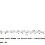 Fig VII: GC-FID chlorpyrifos peak after 96hrs for Pseudomonas resinovarans strain AST2.2 with 15.98RT 	and peak height of 304361.51 