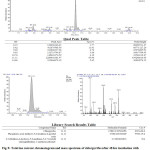 Fig. IX: Total ion current chromatogram and mass spectrum of chlorpyrifos after 48 hrs incubation with  	Pseudomonas resinovarans strain AST2.2 in mineral salt medium