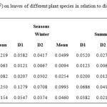 Table2: Dust accumulation (g m-2) on leaves of different plant species in relation to distance from roadside and season