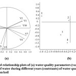 Fig. 1: Scores and relationship plots of (a) water quality parameters (variables, V) and (b) over all quality of water during different years (contstants) of water quality observed at pathrakaliamman koil