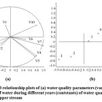 Fig. 2: Scores and relationship plots of (a) water quality parameters (variables, V) and (b) over all quality of water during different years (contstants) of water quality observed at tiruchirappalli upper stream