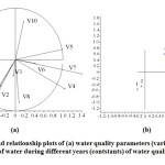 Fig. 3: Scores and relationship plots of (a) water quality parameters (variables, V) and (b) over all quality of water during different years (contstants) of water quality observed at grand anicut.