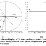 Fig. 4: Scores and relationship plots of (a) water quality parameters (variables, V) and (b) over all quality of water during different years (contstants) of water quality observed at tiruchirappalli downstream