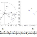 Fig. 5: Scores and relationship plots of (a) water quality parameters (variables, V) and (b) over all quality of water during different years (contstants) of water quality observed at kollidam