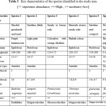 Table 3: Key characteristics of the species identified in the study area.Â [â€˜+â€™ represents abundance; +++High ; ++ moderate;+low]