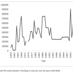 Fig 1: Total fish seeds stocked in Pechiparai reservoir over the years (159-2015)