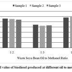 Fig. 10:Acid value of biodiesel produced at different oil to methanol ratio