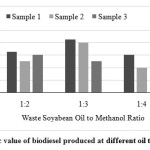 Fig. 11:Calorific value of biodiesel produced at different oil to methanol ratio.