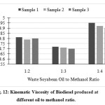 Fig. 12: Kinematic Viscosity of Biodiesel produced at different oil to methanol ratio.