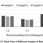 Fig. 13: Flash Point of Different Samples of Biodiesel