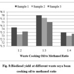 Fig. 8:Biodiesel yield at different waste soya bean cooking oil to methanol ratio