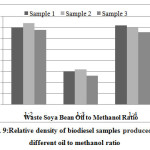 Fig. 9:Relative density of biodiesel samples produced at different oil to methanol ratio