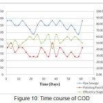 Figure 10: Time course of COD