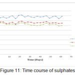 Figure 11: Time course of sulphates