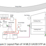 Figure 3: Layout Plan of 14 MLD UASB STP at Agra