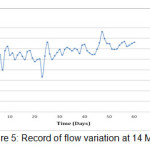 Figure 5: Record of flow variation at 14 MLD STP