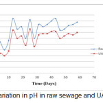 Figure 6:  Variation in pH in raw sewage and UASB effluent