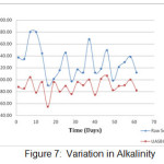 Figure 7:  Variation in Alkalinity
