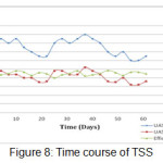 Figure 8: Time course of TSS   