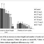 Fig. 4. Effects of Zn on increase in shoot length and number of nodes in I. aquatica at the end of 15 days exposure; Values are given as meanÂ±SE; Values with different superscript letters indicate significant differences at p < 0.05