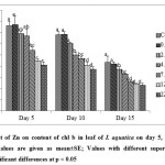 Fig. 6. Effect of Zn on content of chl b in leaf of I. aquatica on day 5, 10 and 15 of exposure; Values are given as meanÂ±SE; Values with different superscript letters indicate significant differences at p < 0.05
