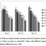 Fig. 7. Effect of Zn on content of total carotene in leaf of I. aquatica on day 5, 10 and 15 of exposure; Values are given as meanÂ±SE; Values with different superscript letters indicate significant differences at p < 0.05
