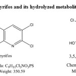 Fig. 1: Structure of Chlorpyrifos and its hydrolyzed metabolite 3,5,6-trichloro-2-pyridinol