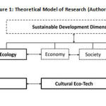 Figure 1: Theoretical Model of Research (Authors)