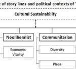 Figure 3: Summary table of story lines and political contexts of 