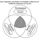 Fig.4: Adaptation of principles of Sustainable architecture and Traditional architecture of Iran [17]