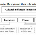Figure 5: Cultural indicators in Iranian life style and their role in traditional architecture Authors)