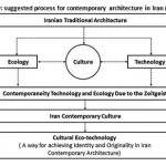 Figure 9: suggested process for contemporary architecture in Iran (Authors)