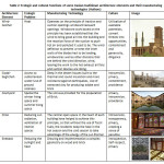 Table 2: Ecologic and cultural functions of some Iranian traditional architecture elements and their manufacturing technologies (Authors)