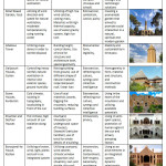 Table 3: Ecologic, technologic and cultural dimensions of Iranian traditional architecture (Authors)